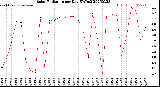 Milwaukee Weather Solar Radiation<br>per Day KW/m2