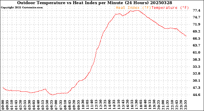 Milwaukee Weather Outdoor Temperature<br>vs Heat Index<br>per Minute<br>(24 Hours)