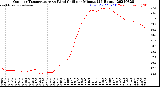 Milwaukee Weather Outdoor Temperature<br>vs Wind Chill<br>per Minute<br>(24 Hours)