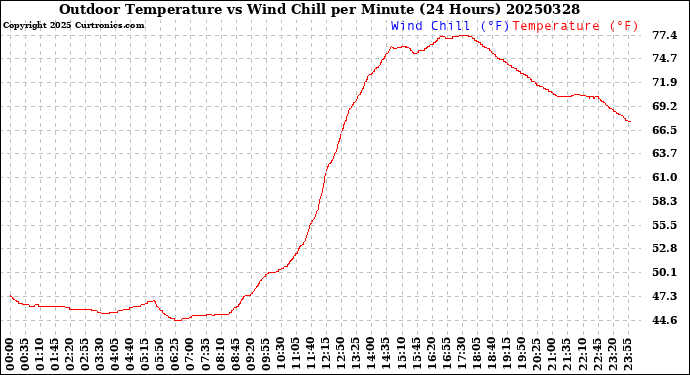 Milwaukee Weather Outdoor Temperature<br>vs Wind Chill<br>per Minute<br>(24 Hours)