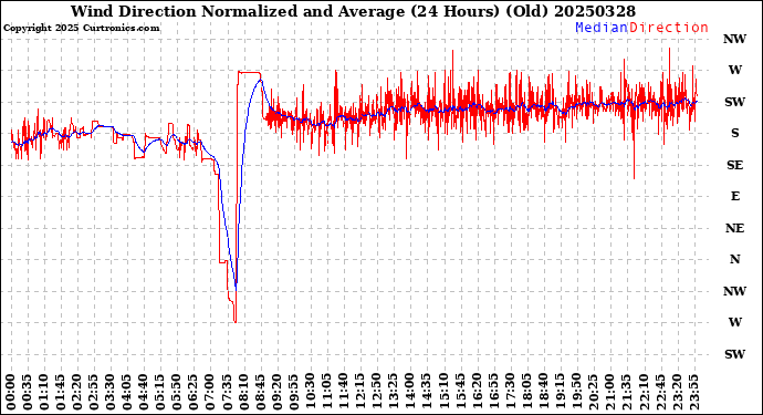Milwaukee Weather Wind Direction<br>Normalized and Average<br>(24 Hours) (Old)