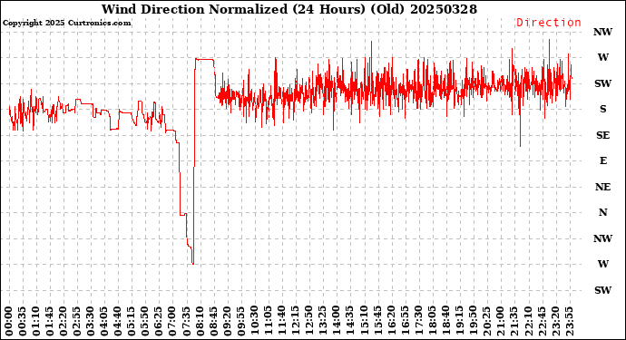 Milwaukee Weather Wind Direction<br>Normalized<br>(24 Hours) (Old)