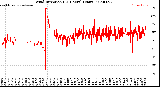 Milwaukee Weather Wind Direction<br>(24 Hours) (Raw)