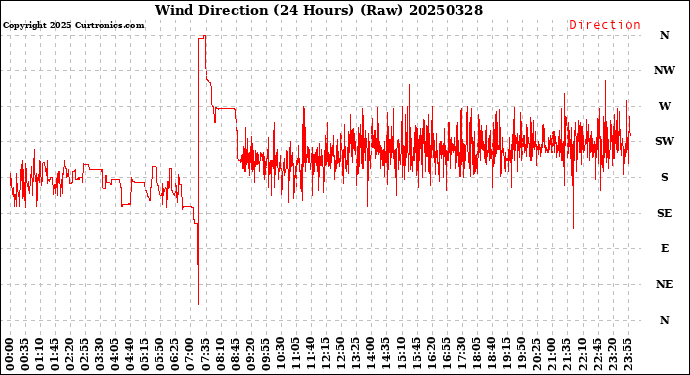 Milwaukee Weather Wind Direction<br>(24 Hours) (Raw)