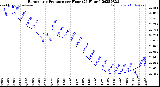 Milwaukee Weather Barometric Pressure<br>per Hour<br>(24 Hours)