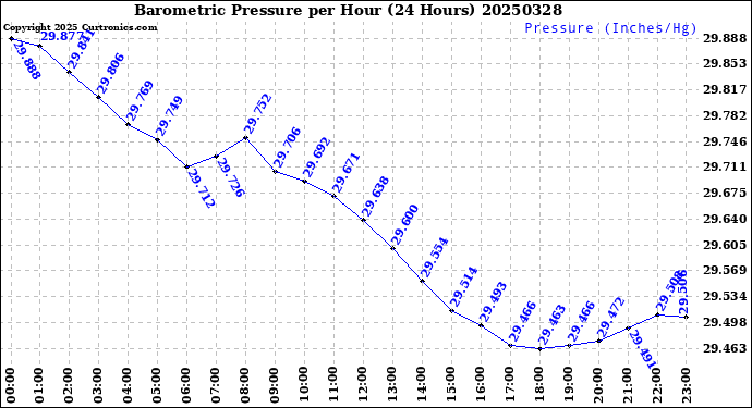 Milwaukee Weather Barometric Pressure<br>per Hour<br>(24 Hours)
