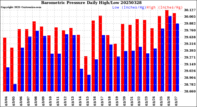 Milwaukee Weather Barometric Pressure<br>Daily High/Low