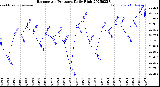 Milwaukee Weather Barometric Pressure<br>Daily High