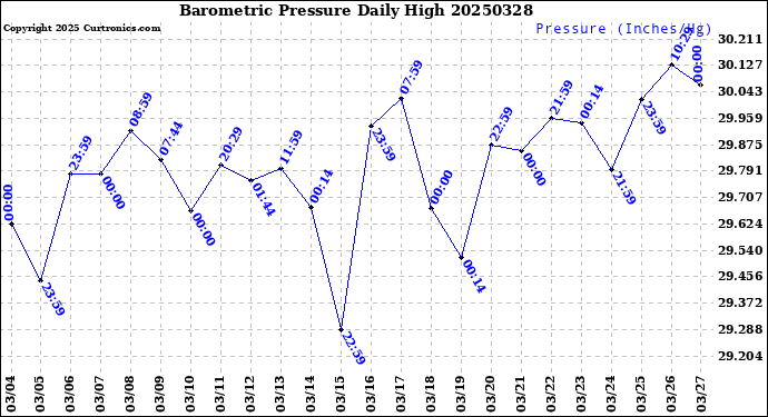 Milwaukee Weather Barometric Pressure<br>Daily High