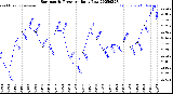 Milwaukee Weather Barometric Pressure<br>Daily Low