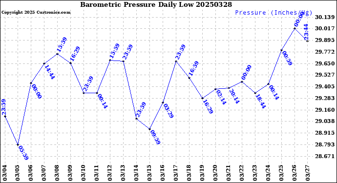 Milwaukee Weather Barometric Pressure<br>Daily Low