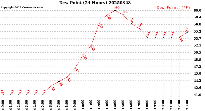 Milwaukee Weather Dew Point<br>(24 Hours)