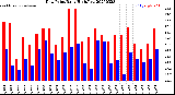 Milwaukee Weather Dew Point<br>Daily High/Low