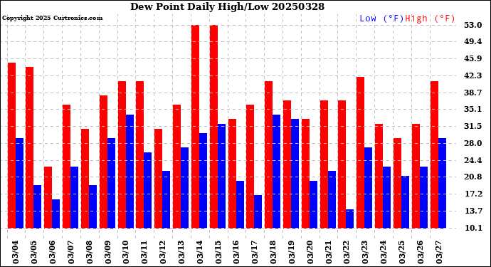 Milwaukee Weather Dew Point<br>Daily High/Low