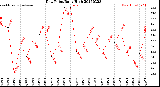 Milwaukee Weather Dew Point<br>Daily High