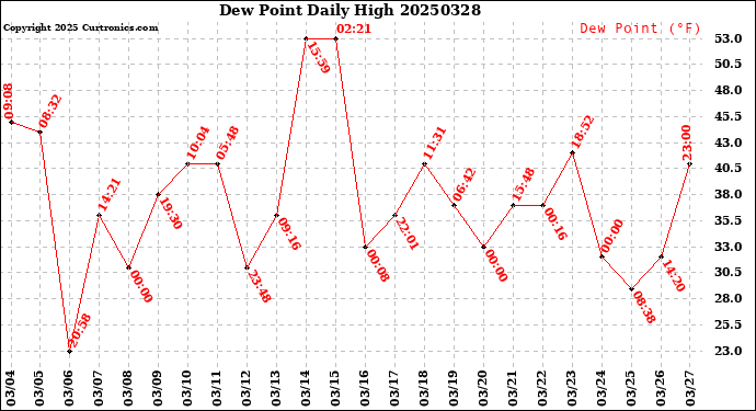 Milwaukee Weather Dew Point<br>Daily High