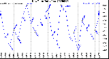 Milwaukee Weather Dew Point<br>Daily Low
