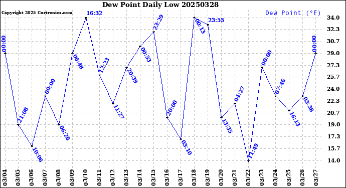 Milwaukee Weather Dew Point<br>Daily Low