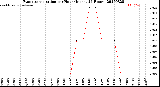 Milwaukee Weather Evapotranspiration<br>per Hour<br>(Inches 24 Hours)