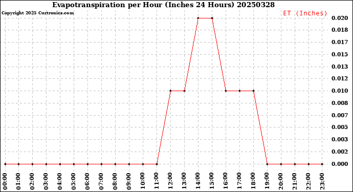 Milwaukee Weather Evapotranspiration<br>per Hour<br>(Inches 24 Hours)