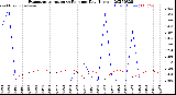 Milwaukee Weather Evapotranspiration<br>vs Rain per Day<br>(Inches)