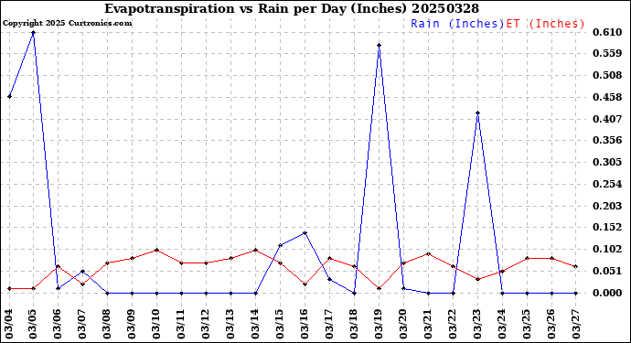 Milwaukee Weather Evapotranspiration<br>vs Rain per Day<br>(Inches)