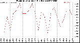 Milwaukee Weather Evapotranspiration<br>per Day (Inches)