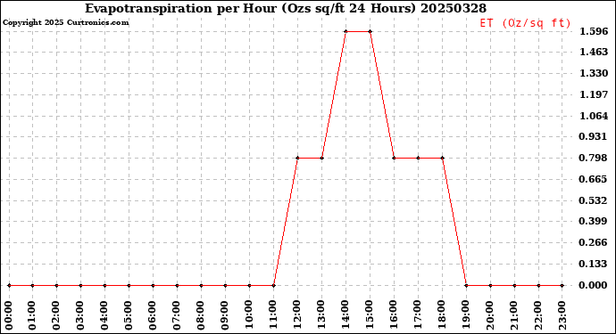 Milwaukee Weather Evapotranspiration<br>per Hour<br>(Ozs sq/ft 24 Hours)
