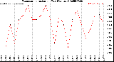 Milwaukee Weather Evapotranspiration<br>per Day (Ozs sq/ft)