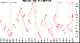 Milwaukee Weather Heat Index<br>Daily High