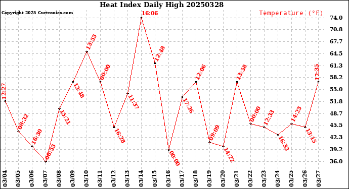 Milwaukee Weather Heat Index<br>Daily High