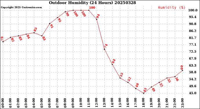 Milwaukee Weather Outdoor Humidity<br>(24 Hours)