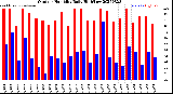 Milwaukee Weather Outdoor Humidity<br>Daily High/Low