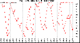 Milwaukee Weather Outdoor Humidity<br>Daily High