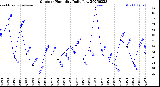 Milwaukee Weather Outdoor Humidity<br>Daily Low