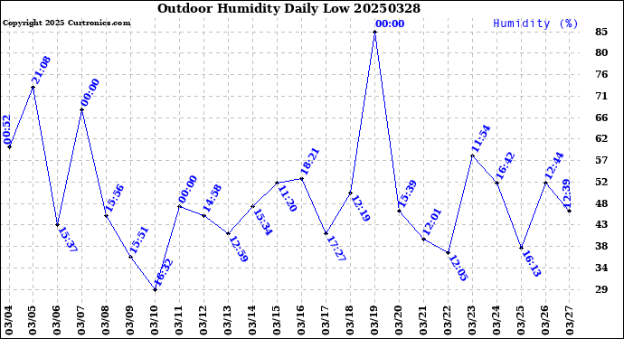 Milwaukee Weather Outdoor Humidity<br>Daily Low