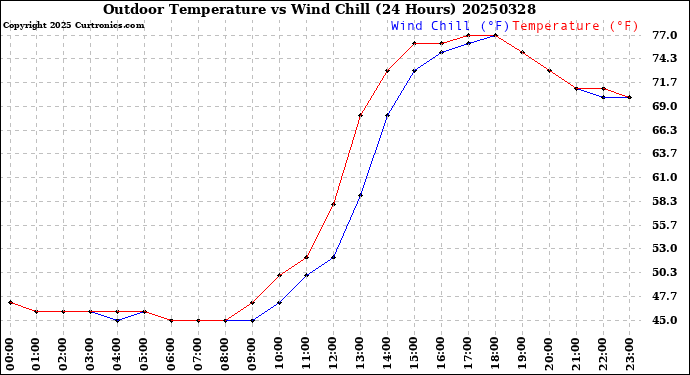 Milwaukee Weather Outdoor Temperature<br>vs Wind Chill<br>(24 Hours)
