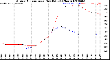 Milwaukee Weather Outdoor Temperature<br>vs Dew Point<br>(24 Hours)