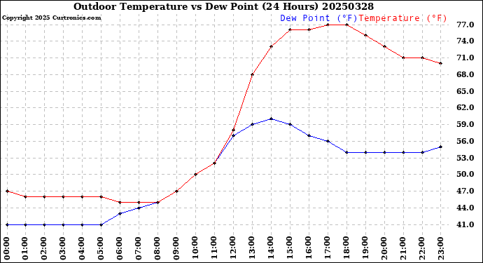 Milwaukee Weather Outdoor Temperature<br>vs Dew Point<br>(24 Hours)