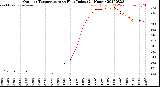 Milwaukee Weather Outdoor Temperature<br>vs Heat Index<br>(24 Hours)