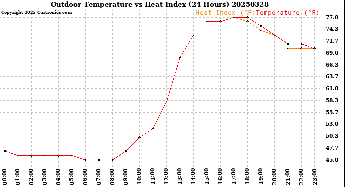 Milwaukee Weather Outdoor Temperature<br>vs Heat Index<br>(24 Hours)
