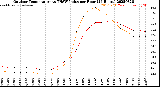 Milwaukee Weather Outdoor Temperature<br>vs THSW Index<br>per Hour<br>(24 Hours)
