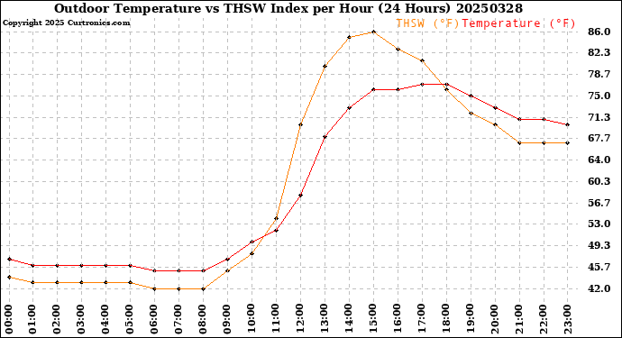 Milwaukee Weather Outdoor Temperature<br>vs THSW Index<br>per Hour<br>(24 Hours)