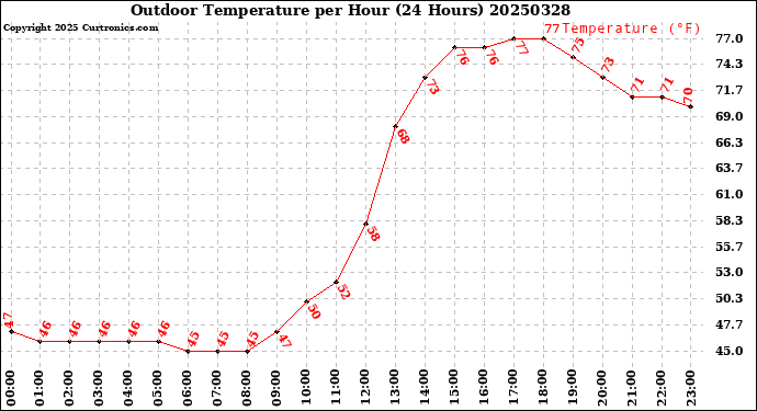Milwaukee Weather Outdoor Temperature<br>per Hour<br>(24 Hours)