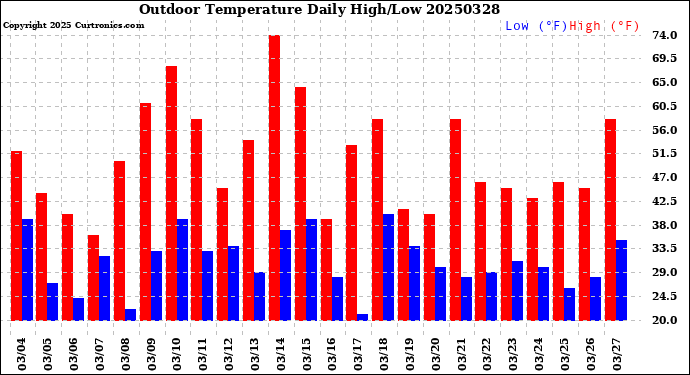 Milwaukee Weather Outdoor Temperature<br>Daily High/Low