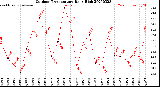 Milwaukee Weather Outdoor Temperature<br>Daily High