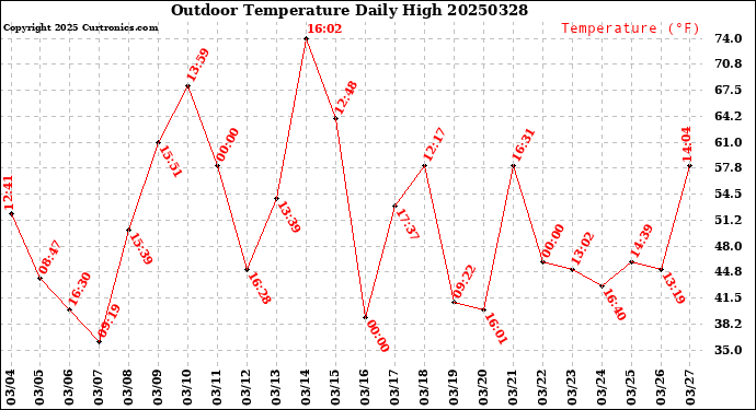 Milwaukee Weather Outdoor Temperature<br>Daily High