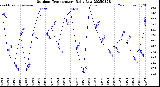 Milwaukee Weather Outdoor Temperature<br>Daily Low