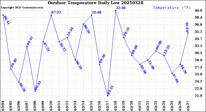Milwaukee Weather Outdoor Temperature<br>Daily Low