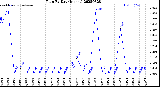 Milwaukee Weather Rain<br>By Day<br>(Inches)